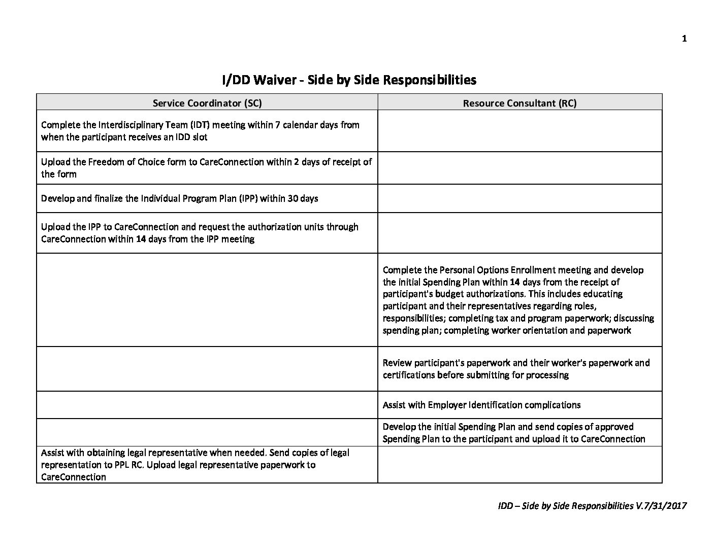 West Virginia I/DD Waiver – Side by Side Responsibilities
